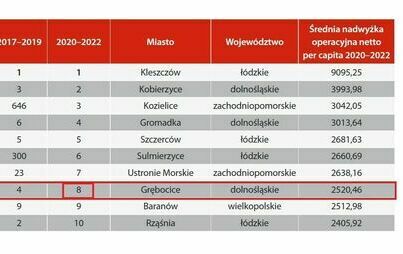Zdjęcie do Gmina Grębocice w pierwszej 10 og&oacute;lnopolskiego rankingu