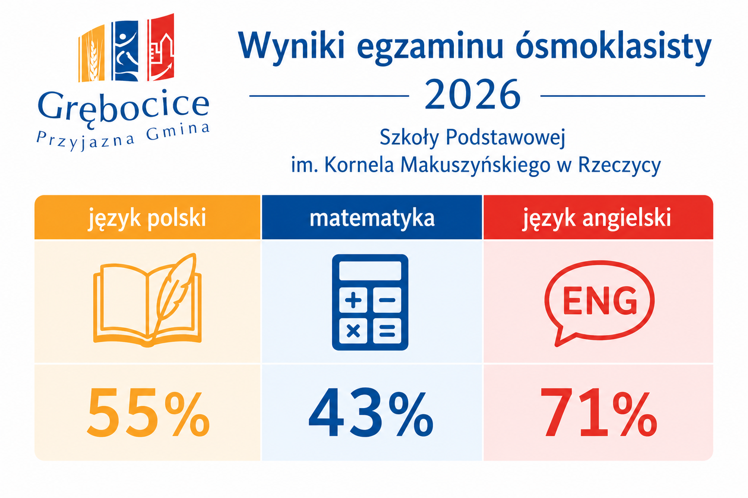 wyniki_SP_Rzeczyca2026
