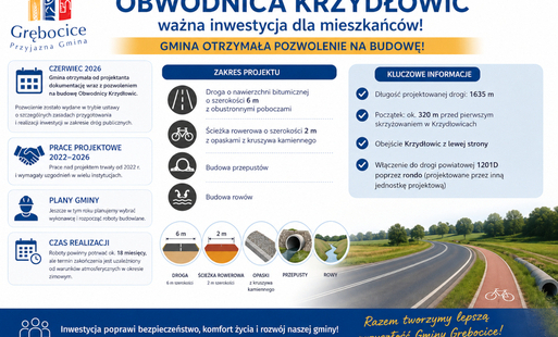 Zdjęcie do Gmina otrzymała pozwolenie na budowę Obwodnicy Krzydłowic